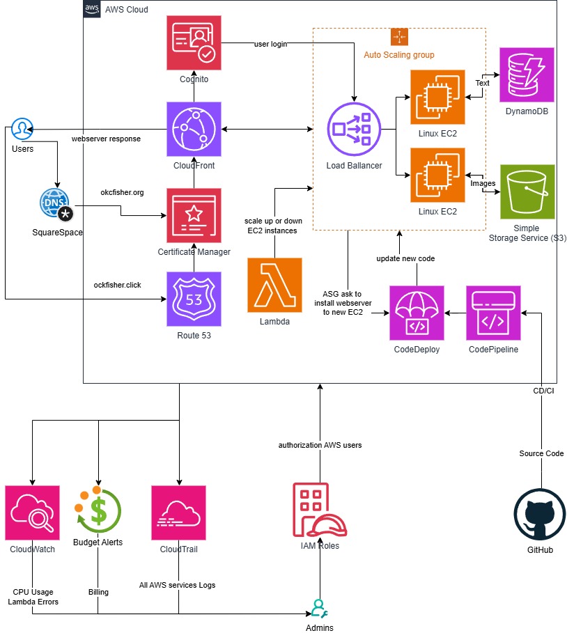Fish Sharing AWS architecture with CloudFront, Route 53, load balancing, EC2 autoscaling, S3, and deployment services