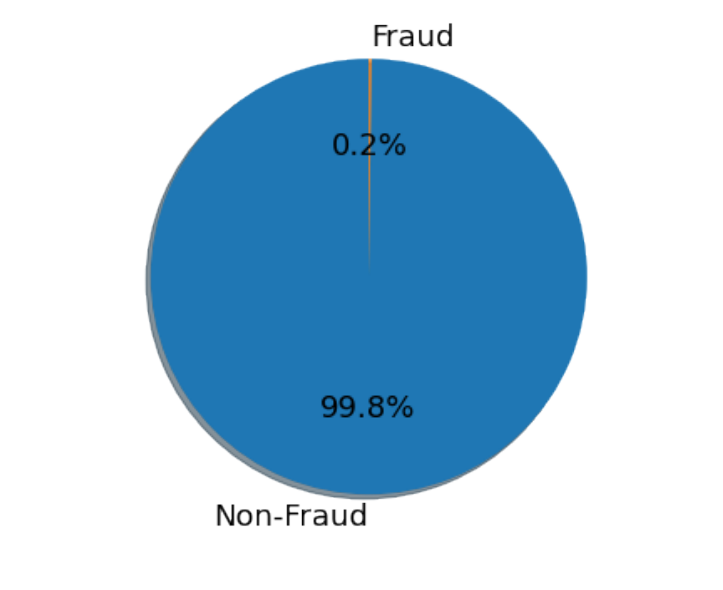 Fraud transaction prediction project graphic