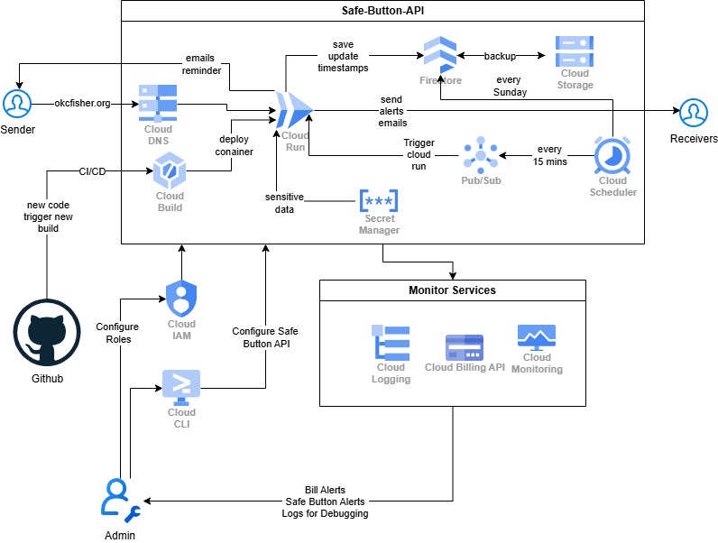 Google Cloud architecture for Safe Button, including Cloud Run, Firestore, Cloud Build, Cloud Scheduler, and monitoring services