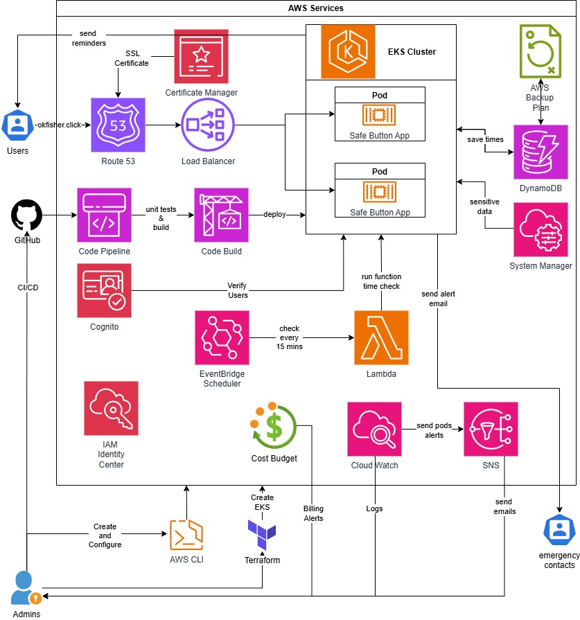 AWS architecture for Safe Button, including EKS, Cognito, DynamoDB, Lambda, EventBridge, and CodePipeline